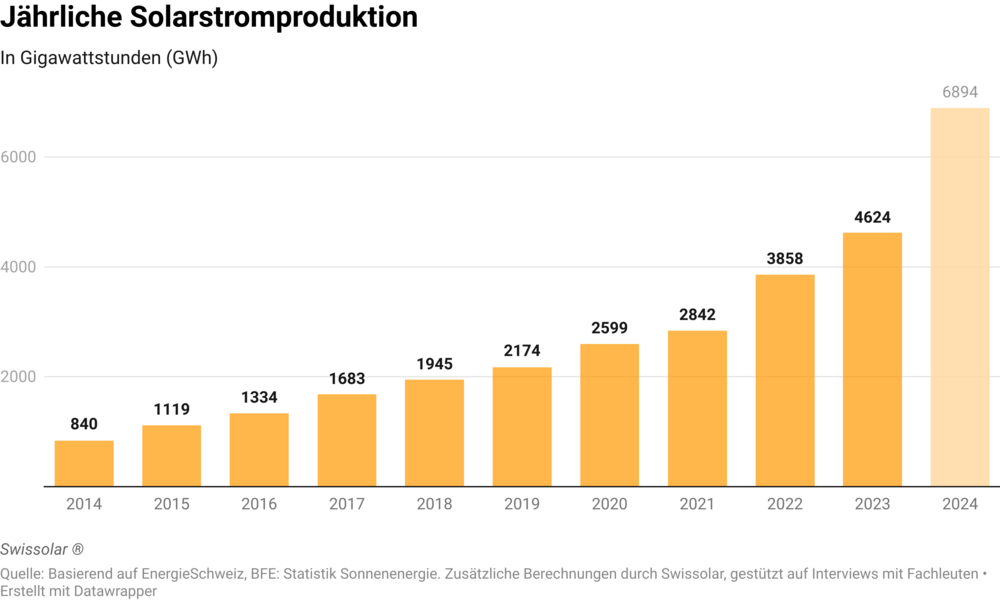 Die jährliche Solarstromproduktion hat sich seit 2014 etwa verachtfacht. Die Zahl für 2024 ist eine Schätzung. (Grafik: Swissolar)